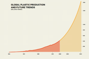 Global Plastic Production